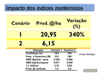 Situação     Cenário 1 Cenário 2
Fertilidade (%)        78%       70%      Fonte: ReHAgro
Peso a Desmama (M)     210       180
GMD (Kg/dia) - seca   0,328     0,000
GMD (kg/dia)-águas    0,811     0,649
T.L (UA/ha)           2,18      0,84
Prod. @ conf/cab       7,0       5,0
 