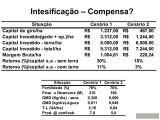 Intesificação – Compensa?
             Situação                    Cenário 1     Cenário 2
Capital de giro/ha                    R$    1.237,00 R$     467,00
Capital Investido(gado + op.)/ha      R$    3.312,00 R$   1.244,00
Capital Investido - terra/ha          R$    6.000,00 R$   6.000,00
Capital Investido - total/ha          R$    9.312,00 R$   7.244,00
Margem Bruta/ha                       R$    1.004,61 R$     220,24
Retorno (%)/capital a.a - sem terra        30%           18%
Retorno (%)/capital a.a - com terra        11%            3%


                         Situação     Cenário 1 Cenário 2
                  Fertilidade (%)        78%       70%
                  Peso a Desmama (M)     210       180
                  GMD (Kg/dia) - seca   0,328     0,000
                  GMD (kg/dia)-águas    0,811     0,649
                  T.L (UA/ha)           2,18      0,84
                  Prod. @ conf/cab       7,0       5,0
 