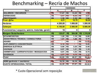 Benchmarking – Recria de Machos
                                                                        FAZENDAS
                        Item                                A                 B                C
SALÁRIOS / ENCARGOS                                    R$       17,07   R$     13,25      R$       3,20
HERBICIDAS                                             R$        5,47   R$        6,30    R$       0,67
PROTEINADO                                             R$        3,59   R$        5,26    R$       3,84
Prod. MINERAL
 SAL @/ha                                              R$        4,01
                                                                 2,13 R$          10,70
                                                                                   2,18   R$       30,92
                                                                                                   1,47
Hectares
 OLEO DIESEL                                           R$   4.200,00
                                                                2,85    R$   1.000,00
                                                                                 2,24     R$   1.500,00
                                                                                                  1,03
 MANUTENÇÃO /
Cabeças          PEÇAS                                 R$       2,00
                                                            4.150,00    R$       1,16
                                                                             2.500,00     R$      0,80
                                                                                               6.000,00
RASTREABILIDADE                                        R$        1,72   R$        1,10    R$       0,90
Funcionários ( vaqueiro, saleiro, tratorista, geral)
 FRETES ANIMAIS                                        R$
                                                                   18
                                                                 1,50   R$        1,20
                                                                                      8   R$
                                                                                                      5
                                                                                                   1,10
Margem Bruta/hectare
MANUTENÇÃO ESTRUTURA CIVIL                             R$
                                                       R$       120,67 R$
                                                                  1,25 R$     304,08 R$ 1.318,00
                                                                                1,87 R$    0,90
GTA/IMPOSTOS                                           R$        1,20   R$        1,10    R$       0,80
ASSISTÊNCIA TÉCNICA / CONSULTORIA                      R$        1,07   R$        1,68    R$       0,70
ADUBO                                                  R$         -     R$         -      R$     13,43
SUPLEMENTO CONCENTRADO                                 R$        0,16   R$         -      R$       6,00
ENERGIA ELÉTRICA                                       R$        0,68   R$        3,20    R$       0,40
VACINAS                                                R$        0,97   R$        1,21    R$       1,10
VERMÍFUGO / CARRAPATICIDA / MOSQUICIDA                 R$        0,97   R$        1,03    R$       0,75
DIVERSOS                                               R$        2,07   R$        4,19    R$       1,12
Total                                                  R$       44,69   R$     46,97      R$     38,22

ADM (gerência + escritório)                            R$       10,70   R$     10,10      R$       4,70
CUSTO OPERACIONAL TOTAL                                R$       55,39   R$     57,07      R$     42,92



              * Custo Operacional sem reposição
 