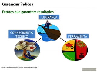 Gerenciar índices
 Fatores que garantem resultados
                                                          LIDERANÇA



             CONHECIMENTO
                TÉCNICO                                               FERRAMENTA
                                                                           S




Fonte: O Verdadeiro Poder, Vicente Falconi Campos, INDG
 