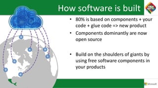 How software is built
• 80% is based on components + your
code + glue code => new product
• Components dominantly are now
open source
• Build on the shoulders of giants by
using free software components in
your products
 