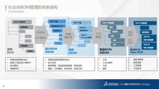 10
3DS.COM©DassaultSystèmes|ConfidentialInformation|1/6/2017|ref.:3DS_Document_2014
逻辑
BOM
XXX 产品系列
物理结构
• 承载系统的概念设计
• 系统/子系统设计规格书
• 设计需求
• 早期BOM
功能结构
可靠性
设计BOM
DBOM
XXX 产品
齿轮箱.prt
齿轮箱总成.ASM
样机
EBOM
XXX 产品
A00100
齿轮箱总成
300919
Winergy 齿轮箱
• 承载系统的物理结构设计
• 设计协同
• 物料管理、供应商信息管理、研发流程
• 模型、CAD图纸、技术规范、研发文档
超级BOM
Super BOM
XXX 产品配置
显示模块
300101
6英寸液晶屏
• 选配项管理
• 选装选配
• 工艺数据
• 产品发布
300101
8英寸液晶屏
申请
物料号
OR到DR
设计规格书
制造BOM
MBOM
XXX 产品配置
工装
物料
吊具
• 工序
• 工艺过程件
• 工装
• 辅料
夹具
配置
规则
技术
特征
齿轮箱
工艺
编制
BOM转换规则
行业内BOM管理的体系架构
 