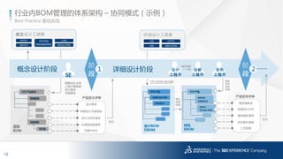 12
3DS.COM©DassaultSystèmes|ConfidentialInformation|1/6/2017|ref.:3DS_Document_2014
Best Practice 最佳实践
行业内BOM管理的体系架构 – 协同模式（示例）
阶
段
概念设计工具集
OFFICE
SKETCH
LOAD
REGULATION
概念设计阶段
SE
SYSTEM
ENGINEERING
概要设计文档
工程计算数据
设计需求
早期图纸
产品定义评审
1
设计需求
早期设计方案结构
设计文档齐套性
长周期采购清单
早期FMEA
详细设计工具集
CAD
CAE SIMULATION
OFFICE
阶
段
2设计
工程师
详细设计阶段
交付
分析
工程师
发布
工程师
TOP DOWN 设计流程
物料
申请
流程
顾问流程
图纸
发布
发放
流程
需求偏差表
产品发布评审
质量执行文件
图纸模型清单
样机物料清单
工艺指南
……
交付
 