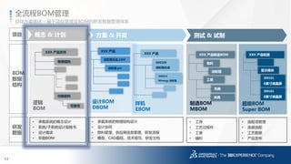 13
3DS.COM©DassaultSystèmes|ConfidentialInformation|1/6/2017|ref.:3DS_Document_2014
逻辑
BOM
XXX 产品系列
物理结构
• 承载系统的概念设计
• 系统/子系统设计规格书
• 设计需求
• 早期BOM
设计BOM
DBOM
XXX 产品
齿轮箱.prt
齿轮箱总成.ASM
样机
EBOM
XXX 产品
A00100
齿轮箱总成
300919
Winergy 齿轮箱
制造BOM
MBOM
XXX 产品制造BOM
工装
物料
吊具
• 承载系统的物理结构设计
• 设计协同
• 物料管理、供应商信息管理、研发流程
• 模型、CAD图纸、技术规范、研发文档
• 工序
• 工艺过程件
• 工装
• 辅料
概念 & 计划 方案 & 开发 测试 & 试制
功能结构
可靠性
项目
BOM
数据
结构
研发
数据
夹具
总体方案描述 – 基于项目管理及BOM的研发数据管理体系
全流程BOM管理
超级BOM
Super BOM
XXX 产品配置
显示模块
300101
6英寸液晶屏
• 选配项管理
• 选装选配
• 工艺数据
• 产品发布
300101
8英寸液晶屏
齿轮箱
 