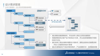 14
3DS.COM©DassaultSystèmes|ConfidentialInformation|1/6/2017|ref.:3DS_Document_2014
物理结构
风轮
机舱
轮毂子系统
机械传动链
功能需求
……
早期采购件
技术文档
早期采购件
早期采购件
• 通过模板创建逻辑结构，并自动带入预定义好的功能需求
• 根据逻辑结构分配产品子系统设计任务，并以此结构管理各子系统
的技术文档。
• 通过系统工具自动解析概要设计规格书，提取出结构化功能需求库
，并进入功能需求库进行管理
• 通过在逻辑结构下添加早期采购件，产出初期BOM，支持提前采购
功能需求库管理
技术规范
CAD图纸
总体方案描述 – 设计需求管理数据模型
设计需求管理
功能/性能结构
约束功能
约束功能
可靠性
……
功能需求
技术文档
OFFICE 自动提取
逻辑BOM
 