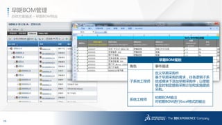 15
3DS.COM©DassaultSystèmes|ConfidentialInformation|1/6/2017|ref.:3DS_Document_2014
总体方案描述 – 早期BOM导出
早期BOM管理
早期BOM规划
角色 事件描述
子系统工程师
定义早期采购件
基于早期采购的需求，往各逻辑子系
统或模块下添加早期采购件，以便能
够及时制定提前采购计划和实施提前
采购。
系统工程师
初期BOM输出
对初期BOM进行Excel格式的输出
 
