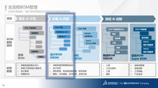 16
3DS.COM©DassaultSystèmes|ConfidentialInformation|1/6/2017|ref.:3DS_Document_2014
逻辑
BOM
XXX 产品系列
物理结构
• 承载系统的概念设计
• 系统/子系统设计规格书
• 设计需求
• 早期BOM
设计BOM
DBOM
XXX 产品
齿轮箱.prt
齿轮箱总成.ASM
样机
EBOM
XXX 产品
A00100
齿轮箱总成
300919
Winergy 齿轮箱
制造BOM
MBOM
XXX 产品制造BOM
工装
物料
吊具
• 承载系统的物理结构设计
• 设计协同
• 物料管理、供应商信息管理、研发流程
• 模型、CAD图纸、技术规范、研发文档
• 工序
• 工艺过程件
• 工装
• 辅料
概念 & 计划 方案 & 开发 测试 & 试制
功能结构
可靠性
项目
BOM
数据
结构
研发
数据
夹具
总体方案描述 – 基于项目管理及BOM的研发数据管理体系
全流程BOM管理
超级BOM
Super BOM
XXX 产品配置
显示模块
300101
6英寸液晶屏
• 选配项管理
• 选装选配
• 工艺数据
• 产品发布
300101
8英寸液晶屏
齿轮箱
 