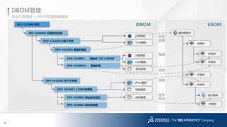 17
3DS.COM©DassaultSystèmes|ConfidentialInformation|1/6/2017|ref.:3DS_Document_2014
总体方案描述 – DBOM管理数据模型
DBOM管理
EN-1.5/2MW 样机
ENV-420A001 机舱系统总装
ENV-421A001主轴子系统
ENV-421B001 前轴承 C39 1180MB
自制件
技术规范
ENV-421A003 前轴承装配
ENV-421B0012 前轴承座
CAD图纸
技术规范
三维模型
ENV-451A001 电气子系统
ENV-452A001 2.1MW变频器
ePlan图纸
ENV-452B001 叠层直流母排 技术规范
ENV-452B002 驱动电路板
虚拟装配件
DBOM
CAD图纸
三维模型
外购件
外协件
设计物料
外购件
外购件
外购件
EBOM
自动
创建
制造
采购
采购
技术
发布
 