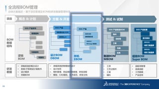 19
3DS.COM©DassaultSystèmes|ConfidentialInformation|1/6/2017|ref.:3DS_Document_2014
逻辑
BOM
XXX 产品系列
物理结构
• 承载系统的概念设计
• 系统/子系统设计规格书
• 设计需求
• 早期BOM
设计BOM
DBOM
XXX 产品
齿轮箱.prt
齿轮箱总成.ASM
样机
EBOM
XXX 产品
A00100
齿轮箱总成
300919
Winergy 齿轮箱
制造BOM
MBOM
XXX 产品制造BOM
工装
物料
吊具
• 承载系统的物理结构设计
• 设计协同
• 物料管理、供应商信息管理、研发流程
• 模型、CAD图纸、技术规范、研发文档
• 工序
• 工艺过程件
• 工装
• 辅料
概念 & 计划 方案 & 开发 测试 & 试制
功能结构
可靠性
项目
BOM
数据
结构
研发
数据
夹具
总体方案描述 – 基于项目管理及BOM的研发数据管理体系
全流程BOM管理
超级BOM
Super BOM
XXX 产品配置
显示模块
300101
6英寸液晶屏
• 选配项管理
• 选装选配
• 工艺数据
• 产品发布
300101
8英寸液晶屏
齿轮箱
 