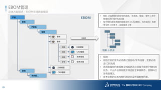 20
3DS.COM©DassaultSystèmes|ConfidentialInformation|1/6/2017|ref.:3DS_Document_2014
产品
系统
子系统
模块
零件
• 规则：
• 规格文档的发布必须通过预发布/发布流程，变更必须
走EC的流程
• 系统会强制约束规格文档的状态必须高于或等于物料的
状态，不允许出现规格文档还处于审核状态，但物料已
发布的情况。
• 参考文档的状态与物料的状态没有强制性约束。
物料分类库
总体方案描述 – EBOM管理数据模型
EBOM管理
EBOM
零件
• 物料（包括物料结构中的系统、子系统、模块、零件）用于
管理BOM中的节点对象
• 每个物料具有关联的规格文档（CAD图纸，技术规范）和参
考文档（计算书，试验报告）等
系统
子系统…
技术规范
CAD图纸
三维模型
技术文档
CAD图纸
三维模型
规格
规格
规格
参考
创建到
 