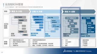 21
3DS.COM©DassaultSystèmes|ConfidentialInformation|1/6/2017|ref.:3DS_Document_2014
逻辑
BOM
XXX 产品系列
物理结构
• 承载系统的概念设计
• 系统/子系统设计规格书
• 设计需求
• 早期BOM
设计BOM
DBOM
XXX 产品
齿轮箱.prt
齿轮箱总成.ASM
样机
EBOM
XXX 产品
A00100
齿轮箱总成
300919
Winergy 齿轮箱
制造BOM
MBOM
XXX 产品制造BOM
工装
物料
吊具
• 承载系统的物理结构设计
• 设计协同
• 物料管理、供应商信息管理、研发流程
• 模型、CAD图纸、技术规范、研发文档
• 工序
• 工艺过程件
• 工装
• 辅料
概念 & 计划 方案 & 开发 测试 & 试制
功能结构
可靠性
项目
BOM
数据
结构
研发
数据
夹具
总体方案描述 – 基于项目管理及BOM的研发数据管理体系
全流程BOM管理
超级BOM
Super BOM
XXX 产品配置
显示模块
300101
6英寸液晶屏
• 选配项管理
• 选装选配
• 工艺数据
• 产品发布
300101
8英寸液晶屏
齿轮箱
 