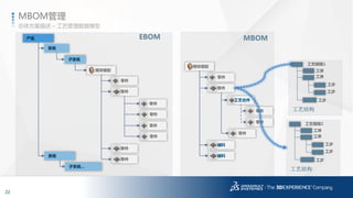 22
3DS.COM©DassaultSystèmes|ConfidentialInformation|1/6/2017|ref.:3DS_Document_2014
产品
系统
子系统
零件
总体方案描述 – 工艺管理数据模型
MBOM管理
EBOM
零件
系统
子系统…
模块装配
零件
零件
零件
零件
零件
零件
工艺结构
工艺规程1
工序
工序
工步
工步
工步
零件
零件
模块装配
辅料
辅料
工艺合件
零件
零件
零件
MBOM
工艺结构
工艺规程2
工序
工序
工步
工步
工步
 