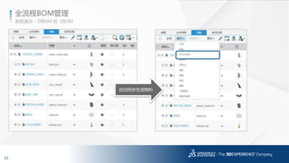 23
3DS.COM©DassaultSystèmes|ConfidentialInformation|1/6/2017|ref.:3DS_Document_2014
系统演示 – DBOM 到 EBOM
全流程BOM管理
自动同步生成物料
 