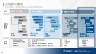 26
3DS.COM©DassaultSystèmes|ConfidentialInformation|1/6/2017|ref.:3DS_Document_2014
逻辑
BOM
XXX 产品系列
物理结构
• 承载系统的概念设计
• 系统/子系统设计规格书
• 设计需求
• 早期BOM
设计BOM
DBOM
XXX 产品
齿轮箱.prt
齿轮箱总成.ASM
样机
EBOM
XXX 产品
A00100
齿轮箱总成
300919
Winergy 齿轮箱
制造BOM
MBOM
XXX 产品制造BOM
工装
物料
吊具
• 承载系统的物理结构设计
• 设计协同
• 物料管理、供应商信息管理、研发流程
• 模型、CAD图纸、技术规范、研发文档
• 工序
• 工艺过程件
• 工装
• 辅料
概念 & 计划 方案 & 开发 测试 & 试制
功能结构
可靠性
项目
BOM
数据
结构
研发
数据
夹具
总体方案描述 – 基于项目管理及BOM的研发数据管理体系
全流程BOM管理
超级BOM
Super BOM
XXX 产品配置
显示模块
300101
6英寸液晶屏
• 选配项管理
• 选装选配
• 工艺数据
• 产品发布
300101
8英寸液晶屏
齿轮箱
 