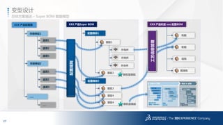 27
3DS.COM©DassaultSystèmes|ConfidentialInformation|1/6/2017|ref.:3DS_Document_2014
总体方案描述 – Super BOM 数据模型
变型设计
XXX 产品配置器
市场特征1
选项1
选项2
选项3
市场特征2
选项1
选项2
…..
….
XXX 产品Super BOM
配置模块1
装配1
外购件
外购件
外协件
装配2
配置模块2
装配3
装配4
装配4
新机型装配
新机型装配
XXX 产品机型 xxx 配置BOM
机舱
轮毂
塔筒
现场包
选项3
工艺信息管理
配置规则
 