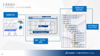 28
3DS.COM©DassaultSystèmes|ConfidentialInformation|1/6/2017|ref.:3DS_Document_2014
总体方案描述 – Super BOM 数据模型
变型设计
确定“未开发”
模块
发布新模块到
Super BOM
配置新机型
新模块开发
验证项目
 