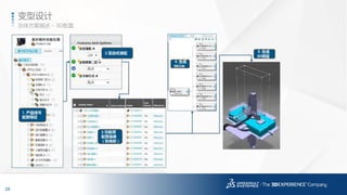 29
3DS.COM©DassaultSystèmes|ConfidentialInformation|1/6/2017|ref.:3DS_Document_2014
总体方案描述 – 3D配置
变型设计
 