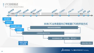 30
3DS.COM©DassaultSystèmes|ConfidentialInformation|1/6/2017|ref.:3DS_Document_2014
基于CTO的订单项目开发模式
LTC流程描述
规划 概念 开发 验证
商机管理
技术协议
合同签订
订单项目适应性开发
初步配置与报价
供应链制造过程、外协采购、零件加工
安装/调试/发运
未来LTC业务是面向订单配置CTO的开发方式
既有产品模
块与配置
带有效性的变更管理
 