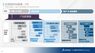 31
3DS.COM©DassaultSystèmes|ConfidentialInformation|1/6/2017|ref.:3DS_Document_2014
销售
BOM
A型号产品报价配置
系统
项目EBOM
(产品机型)
A型号产品
主轴 A版本
A00100
传动链系统
项目台次EBOM
（定制化机型）
XXX 项目产品（A型号）
A00100
传动链系统
主轴 B版本
项目MBOM
XXX 项目制造BOM
工装
物料
吊具
商务 & 机会 项目方案 生产 & 售后服务
xxx 系统
成本
项目
BOM
数据
结构
夹具
总体方案描述 – 通过产品配置器衍生的项目BOM架构
全流程BOM管理 - LTC
服务BOM
Service BOM
XXX 产品服务BOM
设备 A SN
备件A
备件B
齿轮箱
产品配置器
 