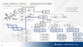 33
3DS.COM©DassaultSystèmes|ConfidentialInformation|1/6/2017|ref.:3DS_Document_2014
A机型 台次4
总体方案描述 – 航空行业构型管理 【CI-LO-DS管理模式】
项目工程BOM（EBOM） - 多项目多台次BOM管理
模块1
模块2
模块3
模块4
CI – 构型项1 CI – 构型项2 CI – 构型项3
模块5
模块6
模块7
模块…
DS – 设计方案1 DS – 设计方案3
LO – 链接对象
有效台次【1~5】 【6~7】 【8~ ∞ 】
模块1选项1 版本A
零件1 版本A
零件2 版本A
零件3 版本A
A机型 台次6
模块1选项1 版本B
零件1 版本A
零件2 版本B
零件3 版本A
DS – 设计方案2
A机型 台次6
模块1选项1 版本C
零件5 版本A
零件2 版本A
零件3 版本B
模块1
• CI: Configuration Item 构型项
• LO: Link Object 链接对象
• DS: Design Solution 设计方案
A机型
模块1
选项1
选项2
零件1
零件2
零件3
零件11
零件12
零件13
 