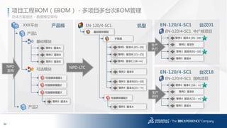 34
3DS.COM©DassaultSystèmes|ConfidentialInformation|1/6/2017|ref.:3DS_Document_2014
总体方案描述 – 数据模型架构
项目工程BOM（EBOM） - 多项目多台次BOM管理
产品线 机型XXX平台
产品1
产品2
基础模块
可选模块
EN-120/4-SC1
可选模块装配1
可选模块装配2
可选模块装配3
基础模块装配
可选模块装配3
零件1 版本A [01~10]
子系统
零件1 版本B [11~15]
零件1 版本C [16~∞]
零件2 版本B
零件3 版本B[01~10]
零件4 版本A[11~ ∞]
EN-120/4-SC1 台次01
EN-120/4-SC1 中广核项目
零件1 版本A [01~10]
零件2 版本B
零件3 版本B[01~10]
零件5 版本A
零件5 版本A
零件5 版本A
零件2 版本B
零件3 版本B
零件1 版本A
EN-120/4-SC1 台次18
EN-120/4-SC1 国电项目
零件1 版本C [16~ ∞]
零件2 版本B
零件4 版本A[11~ ∞]
零件5 版本A
NPD-LTC
生产
执行
生产
执行
NPD
发布
 