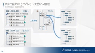 35
3DS.COM©DassaultSystèmes|ConfidentialInformation|1/6/2017|ref.:3DS_Document_2014
总体方案描述 – 数据模型架构
项目工程BOM（EBOM） - 工艺BOM管理
EN-120/4-SC1 台次01
EN-120/4-SC1 中广核项目
零件1 版本A [01~10]
零件2 版本B
零件3 版本B[01~10]
零件5 版本A
EN-120/4-SC1 台次18
EN-120/4-SC1 国电项目
零件1 版本C [16~
∞]
零件2 版本B
零件4 版本A[11~ ∞]
零件5 版本A
工艺结构
工艺规程1
工序
工序
工步
工步
工步
零件
零件
模块装配
辅料
辅料
工艺合件
零件
零件
零件
MBOM
工艺结构
工艺规程1
工序
工序
工步
工步
工步
工艺编制
 