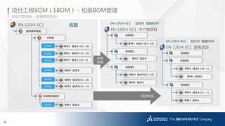 36
3DS.COM©DassaultSystèmes|ConfidentialInformation|1/6/2017|ref.:3DS_Document_2014
总体方案描述 – 数据模型架构
项目工程BOM（EBOM） - 包装BOM管理
机型EN-120/4-SC1
基础模块装配
可选模块装配3
零件1 版本A [01~10]
子系统
零件1 版本B [11~15]
零件1 版本C [16~∞]
零件2 版本B
零件3 版本B[01~10]
零件4 版本A[11~ ∞]
EN-120/4-SC1 台次01 包装BOM
EN-120/4-SC1 中广核项目
零件1 版本A [01~10]
零件2 版本B
零件3 版本B[01~10]
零件5 版本A
零件5 版本A
包装箱1
包装箱1
包装箱2
包装箱2
包装箱3
包装箱3
包装箱3
包装箱1
包装箱2
包装箱3
EN-120/4-SC1 台次18 包装BOM
EN-120/4-SC1 国电项目
零件1 版本C [16~∞]
零件2 版本B
零件4 版本A[11~ ∞]
零件5 版本A
包装箱1
包装箱2
包装箱3
自动
生成
自动生成
 