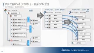37
3DS.COM©DassaultSystèmes|ConfidentialInformation|1/6/2017|ref.:3DS_Document_2014
总体方案描述 – 数据模型架构
项目工程BOM（EBOM） - 服务BOM管理
机型EN-120/4-SC1
基础模块装配
可选模块装配3
零件1 版本A [01~10]
子系统
零件1 版本B [11~15]
零件1 版本C [16~∞]
零件2 版本B
零件3 版本B[01~10]
零件4 版本A[11~ ∞]
EN-120/4-SC1 台次01 备件清单
EN-120/4-SC1 中广核项目
备件1
备件2
零件2 版本B
零件5 版本A
备件3
自动
生成
备件1
备件2
备
件
清
单
自
备
件
标
识
备件3
备件4备
件
清
单
备件4
EN-120/4-SC1 台次01 服务
BOM
EN-120/4-SC1 中广核项目
主轴设备备件目录
齿轮箱设备备件目录
发电机设备备件目录
…备件目录
备件1
备件2
零件2 版本B
备件3
备件4
模板化
分配
 