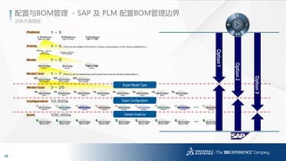 38
3DS.COM©DassaultSystèmes|ConfidentialInformation|1/6/2017|ref.:3DS_Document_2014
Super Model Type
Super Configuration
Variant Instance
总体方案描述
配置与BOM管理 - SAP 及 PLM 配置BOM管理边界
 