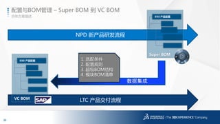 39
3DS.COM©DassaultSystèmes|ConfidentialInformation|1/6/2017|ref.:3DS_Document_2014
NPD 新产品研发流程
LTC 产品交付流程VC BOM
XXX 产品配置
Super BOM
XXX 产品配置
1. 选配条件
2. 配置规则
3. 超级BOM结构
4. 模块BOM清单
数据集成
总体方案描述
配置与BOM管理 – Super BOM 到 VC BOM
 