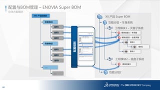 40
3DS.COM©DassaultSystèmes|ConfidentialInformation|1/6/2017|ref.:3DS_Document_2014
XX 产品 Super BOM
功能分组 – 车身系统
功能分组2
工程模块1 – 天窗子系统
工程模块2 – 底盘子系统
模块变量3
模块变量2 – 全景天窗
零件1
模块变量1 – 半天窗
零件2
零件3
XXX 产品配置器
市场特征1
选项1
选项2
选项3
市场特征2
选项1
选项2
…..
….
选项3
Option
配置规则
总体方案描述
配置与BOM管理 – ENOVIA Super BOM
 