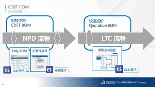 41
3DS.COM©DassaultSystèmes|ConfidentialInformation|1/6/2017|ref.:3DS_Document_2014
总体方案描述
COST BOM
财务评审
COST BOM
快速报价
Quotation BOM
NPD 流程 LTC 流程
Early BOM 关重件清单 早期选装选配
B
O
M
成
本
采购成本成本预估 成本算法
 