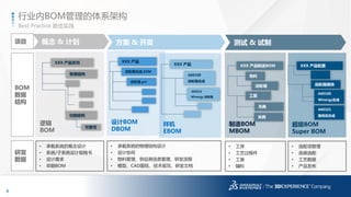 6
3DS.COM©DassaultSystèmes|ConfidentialInformation|1/6/2017|ref.:3DS_Document_2014
Best Practice 最佳实践
行业内BOM管理的体系架构
逻辑
BOM
XXX 产品系列
物理结构
• 承载系统的概念设计
• 系统/子系统设计规格书
• 设计需求
• 早期BOM
设计BOM
DBOM
XXX 产品
齿轮箱.prt
齿轮箱总成.ASM
样机
EBOM
XXX 产品
A00100
齿轮箱总成
300919
Winergy 齿轮箱
制造BOM
MBOM
XXX 产品制造BOM
工装
物料
吊具
• 承载系统的物理结构设计
• 设计协同
• 物料管理、供应商信息管理、研发流程
• 模型、CAD图纸、技术规范、研发文档
• 工序
• 工艺过程件
• 工装
• 辅料
概念 & 计划 方案 & 开发 测试 & 试制
功能结构
可靠性
项目
BOM
数据
结构
研发
数据
夹具
超级BOM
Super BOM
XXX 产品配置
齿轮箱模块
A00100
Winergy总成
• 选配项管理
• 选装选配
• 工艺数据
• 产品发布
A00101
南高齿总成
齿轮箱
 