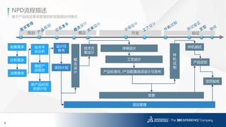 8
3DS.COM©DassaultSystèmes|ConfidentialInformation|1/6/2017|ref.:3DS_Document_2014
基于产品线及需求管理的研发数据协同模式
NPD流程描述
规划 概念 开发 验证
收集需求
分析需求
决策需求
技术平
台分析
确定产
品组合
新产品时间
资源计划
设计任
务书
项目计划
概
念
设
计
技术方
案设计
产品定型
样机测试
项目验收
详细设计
工艺设计
产品标准化 /产品配置选项设计与发布
样
机
试
制
变更
项目管理
 
