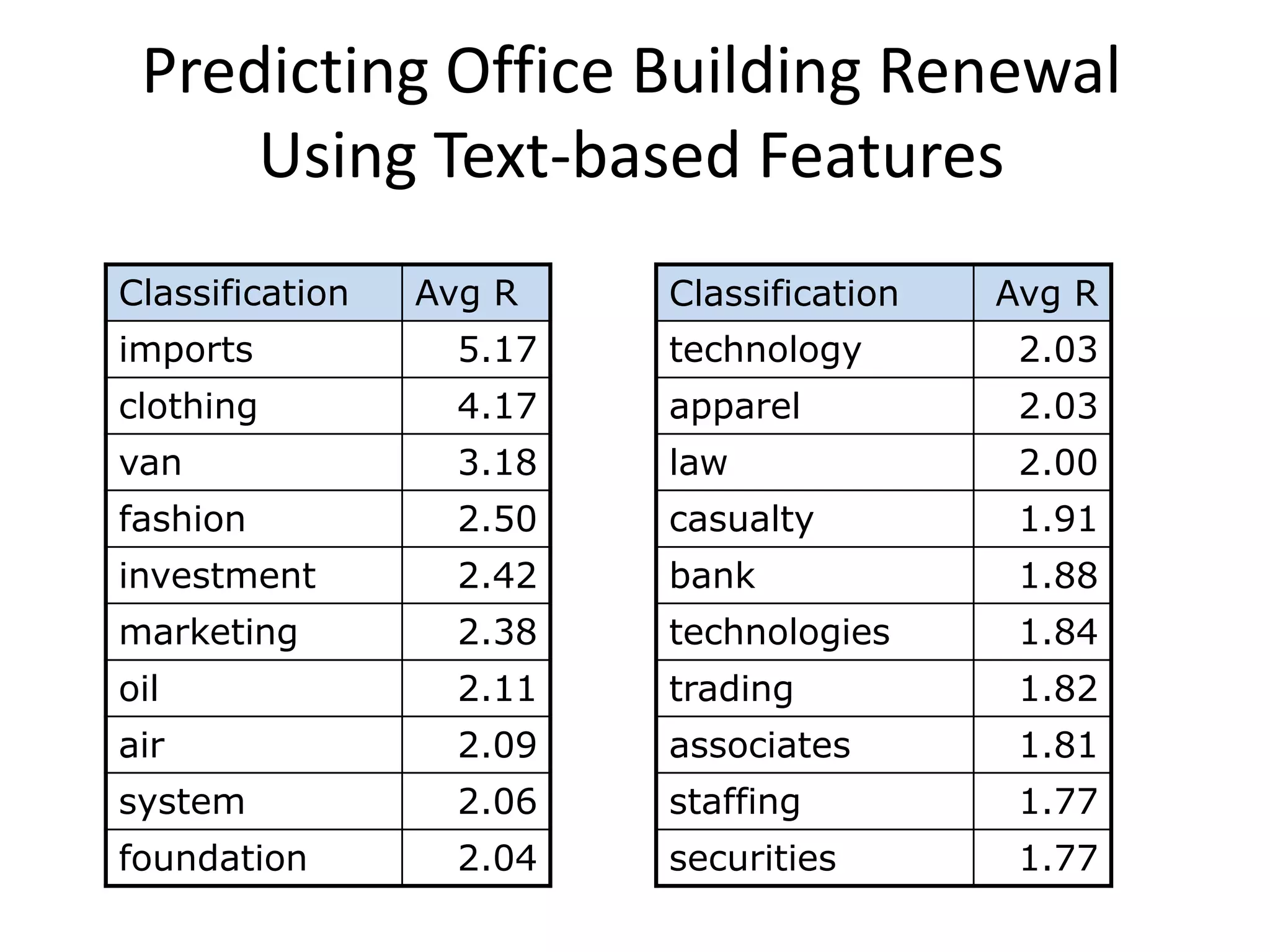 Predicting Office Building Renewal
Using Text-based Features
Classification Avg R
imports 5.17
clothing 4.17
van 3.18
fashion 2.50
investment 2.42
marketing 2.38
oil 2.11
air 2.09
system 2.06
foundation 2.04
Classification Avg R
technology 2.03
apparel 2.03
law 2.00
casualty 1.91
bank 1.88
technologies 1.84
trading 1.82
associates 1.81
staffing 1.77
securities 1.77
 