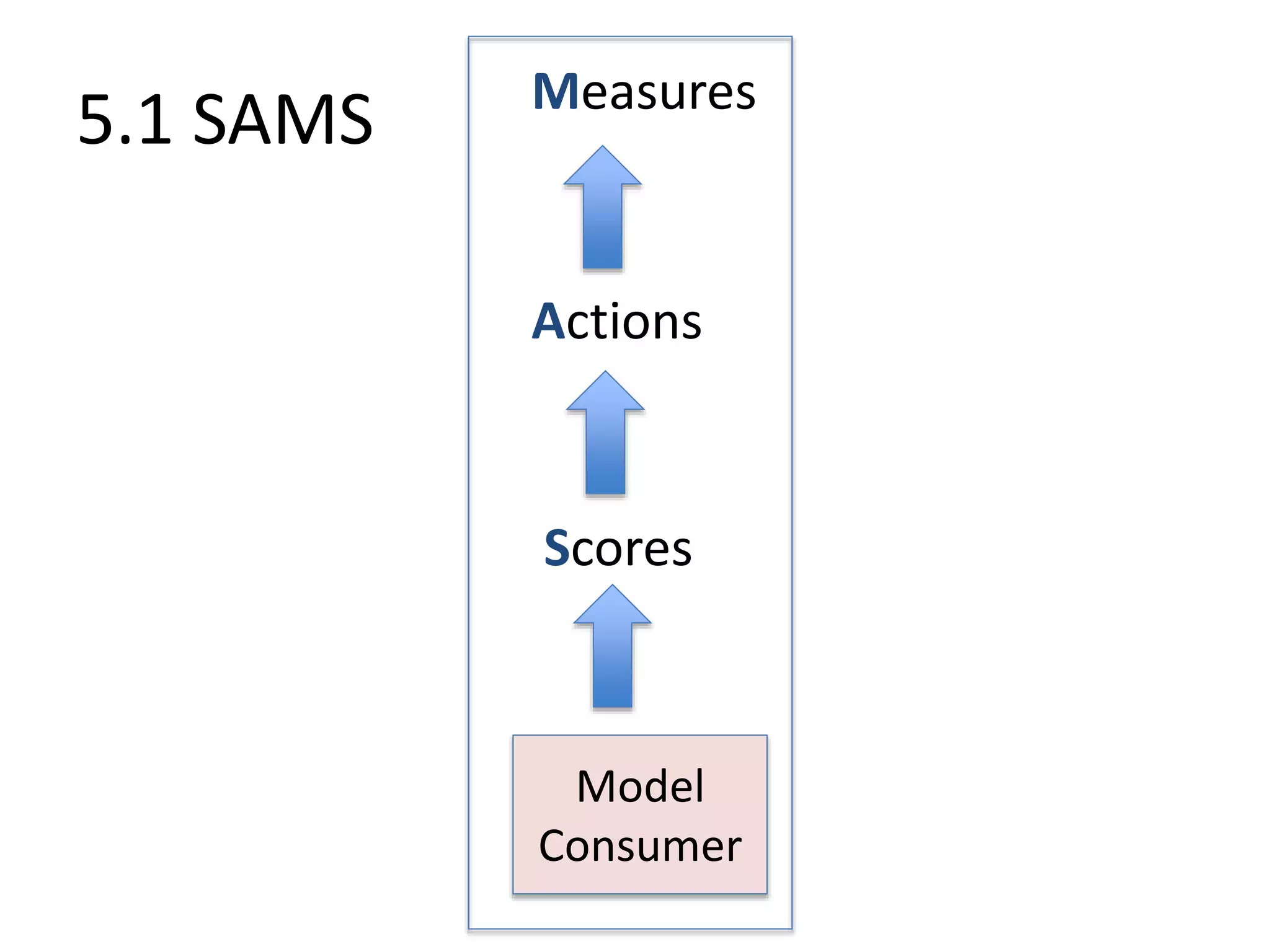 5.1 SAMS
Scores
Actions
Measures
Model
Consumer
 