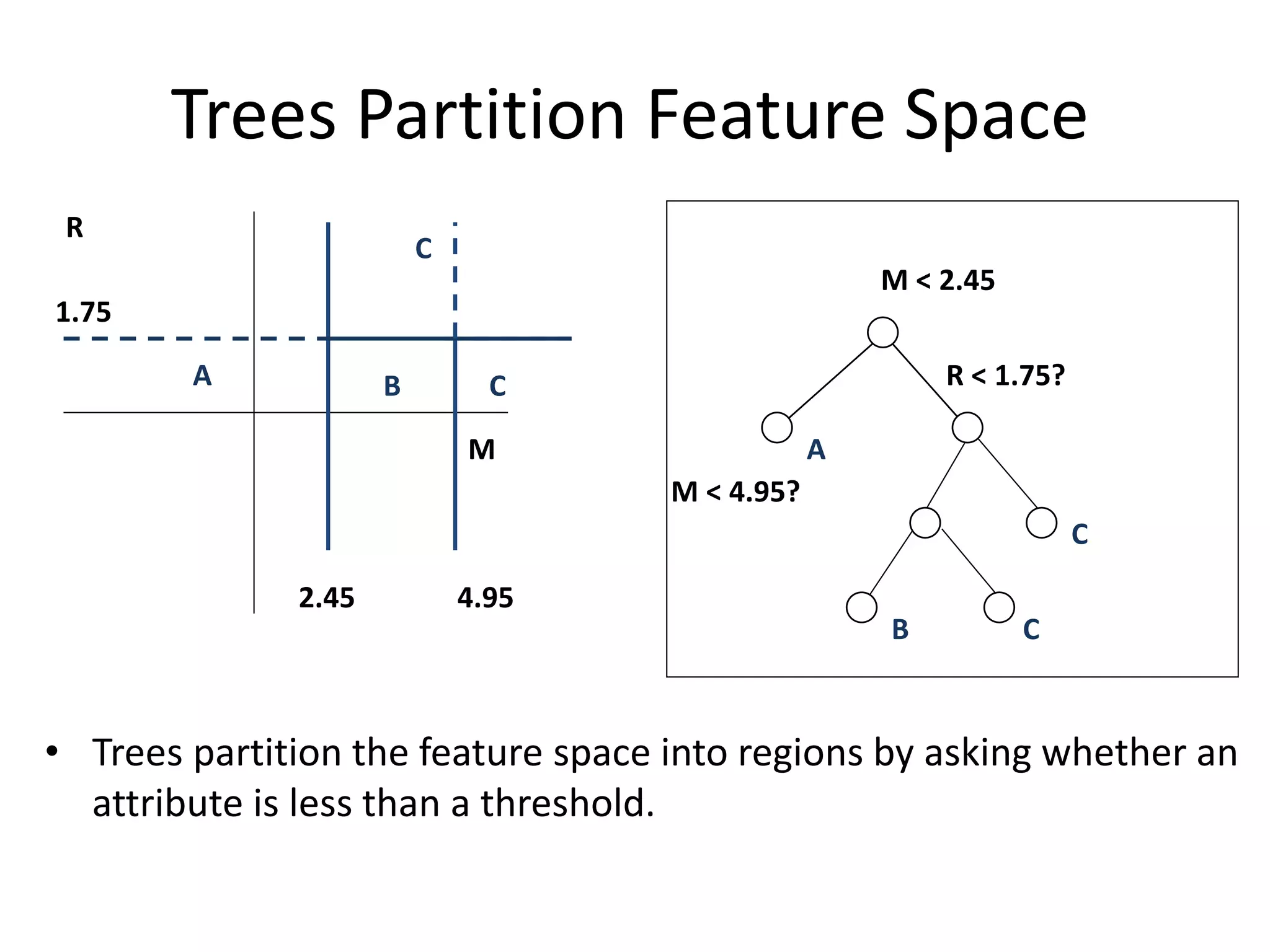 Trees Partition Feature Space
• Trees partition the feature space into regions by asking whether an
attribute is less than a threshold.
R
M
1.75
2.45 4.95
M < 2.45
R < 1.75?
A
B
C
C
A B
C
M < 4.95?
C
 