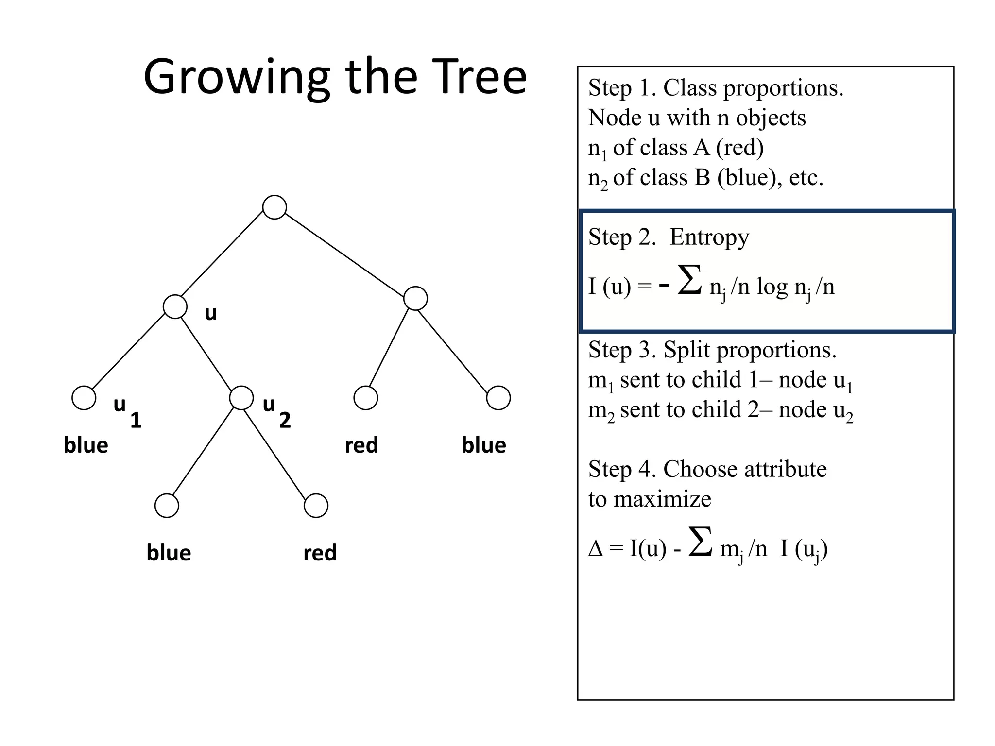 Growing the Tree Step 1. Class proportions.
Node u with n objects
n1 of class A (red)
n2 of class B (blue), etc.
Step 2. Entropy
I (u) = - nj /n log nj /n
Step 3. Split proportions.
m1 sent to child 1– node u1
m2 sent to child 2– node u2
Step 4. Choose attribute
to maximize
D = I(u) - mj /n I (uj)
blue
blue
red
red
blue
u
u
1
u
2
 