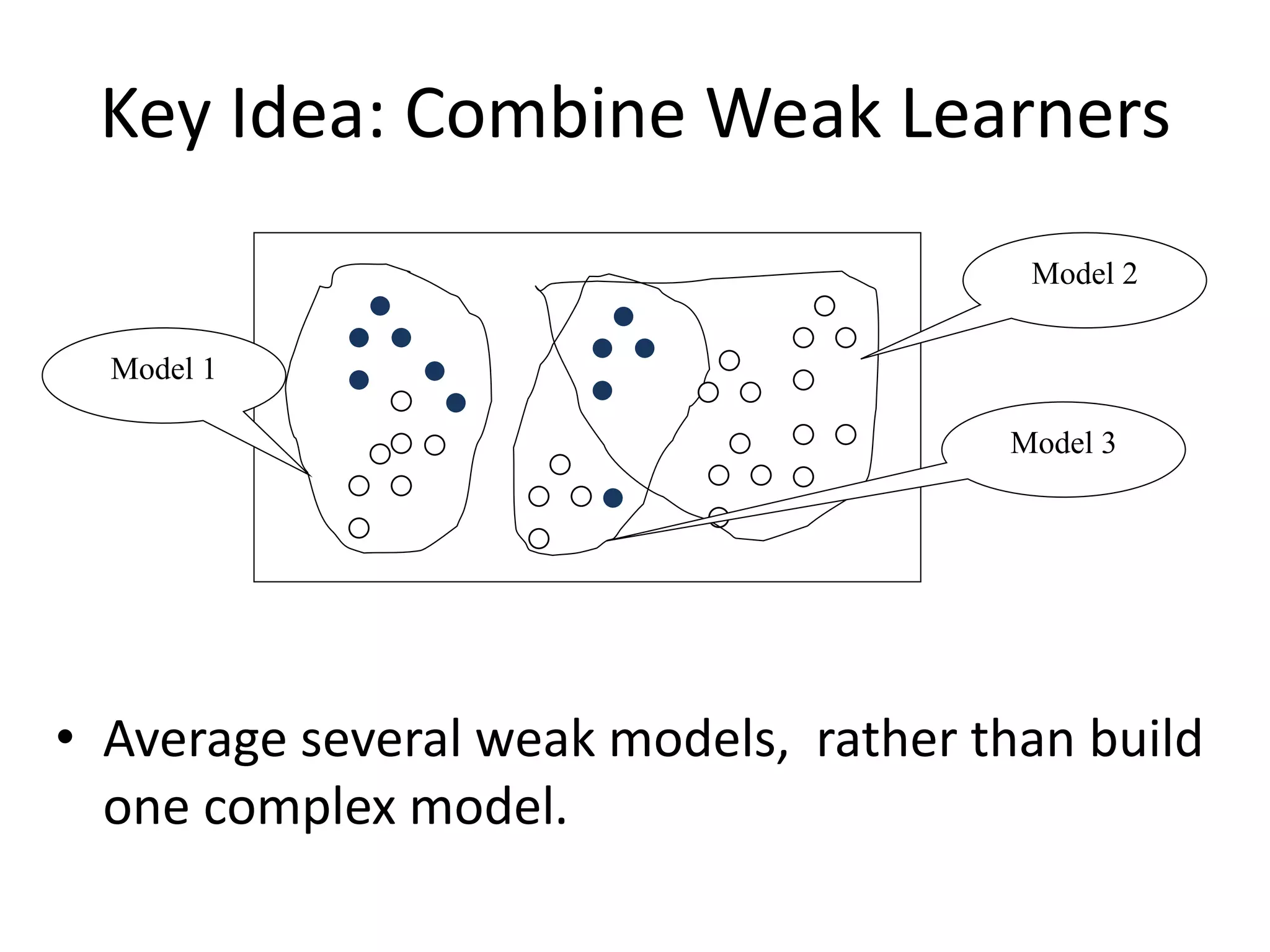 Key Idea: Combine Weak Learners
• Average several weak models, rather than build
one complex model.
Model 1
Model 2
Model 3
 