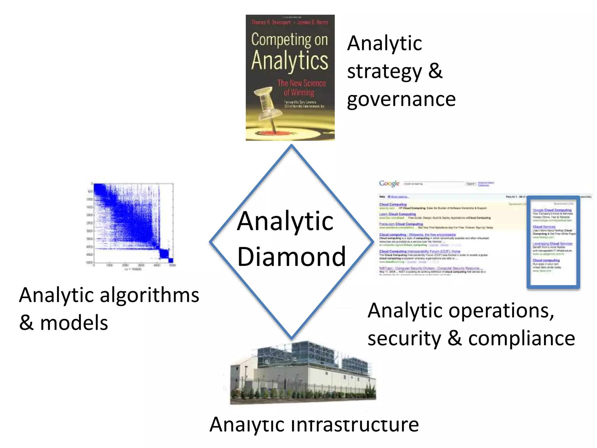 Analytic
Diamond
Analytic
strategy &
governance
Analytic algorithms
& models
Analytic Infrastructure
Analytic operations,
security & compliance
 