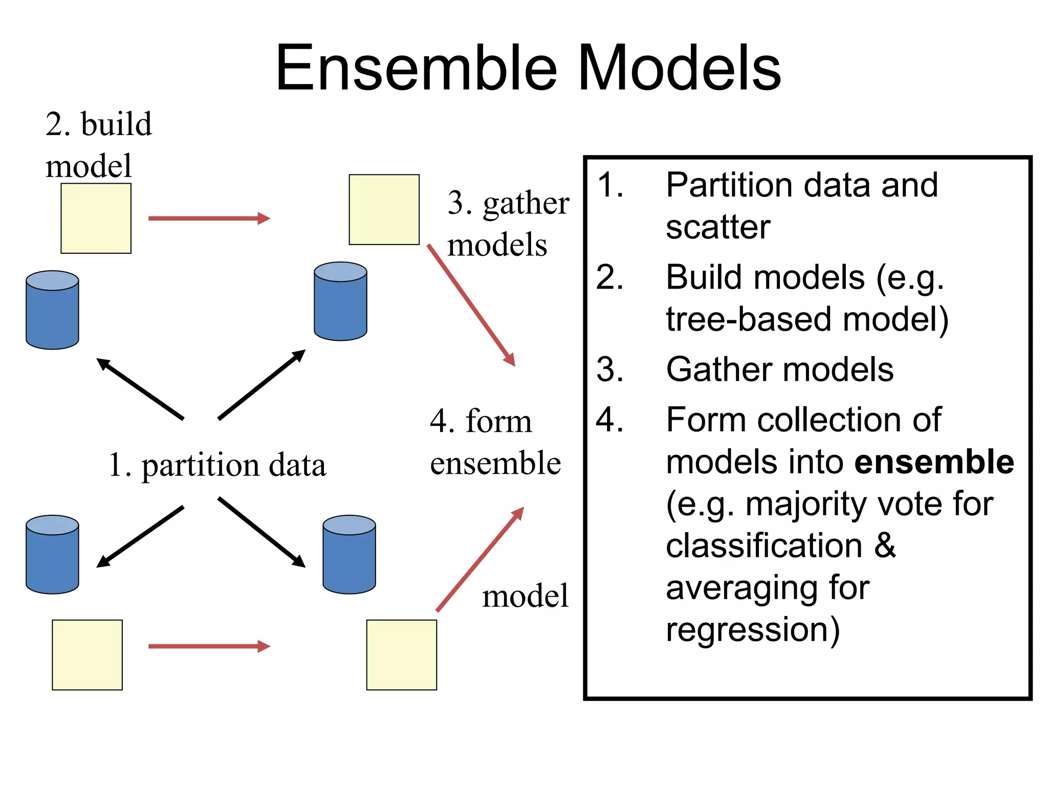 Ensemble Models
1. Partition data and
scatter
2. Build models (e.g.
tree-based model)
3. Gather models
4. Form collection of
models into ensemble
(e.g. majority vote for
classification &
averaging for
regression)
1. partition data
3. gather
models
model
4. form
ensemble
2. build
model
 