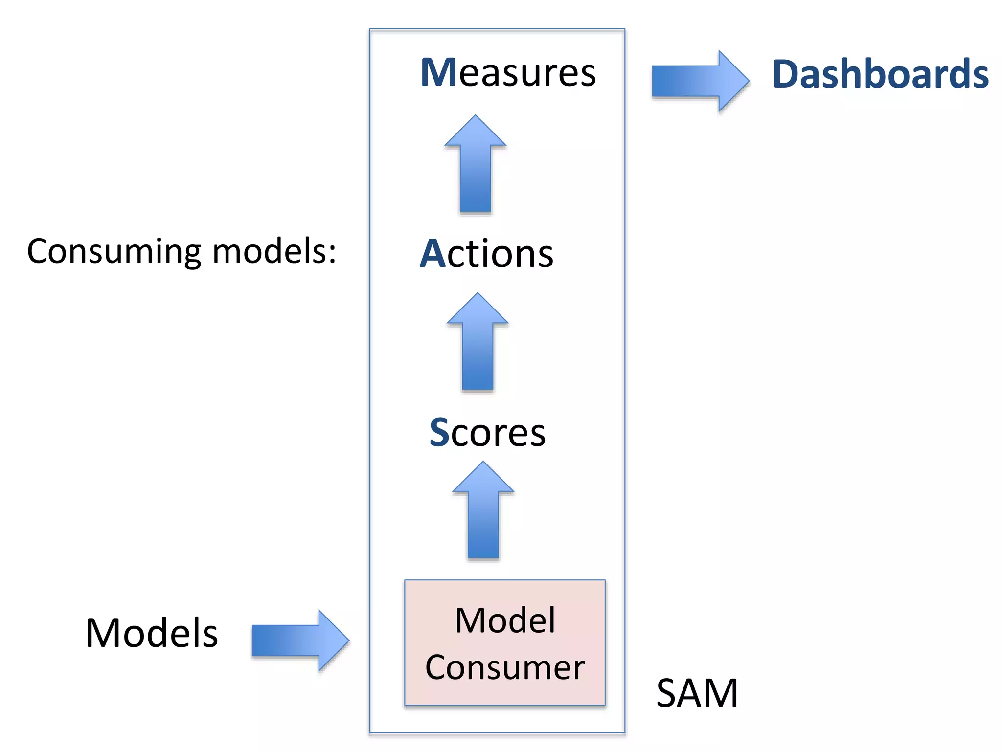 SAM
Models
Scores
Actions
Measures Dashboards
Consuming models:
Model
Consumer
 