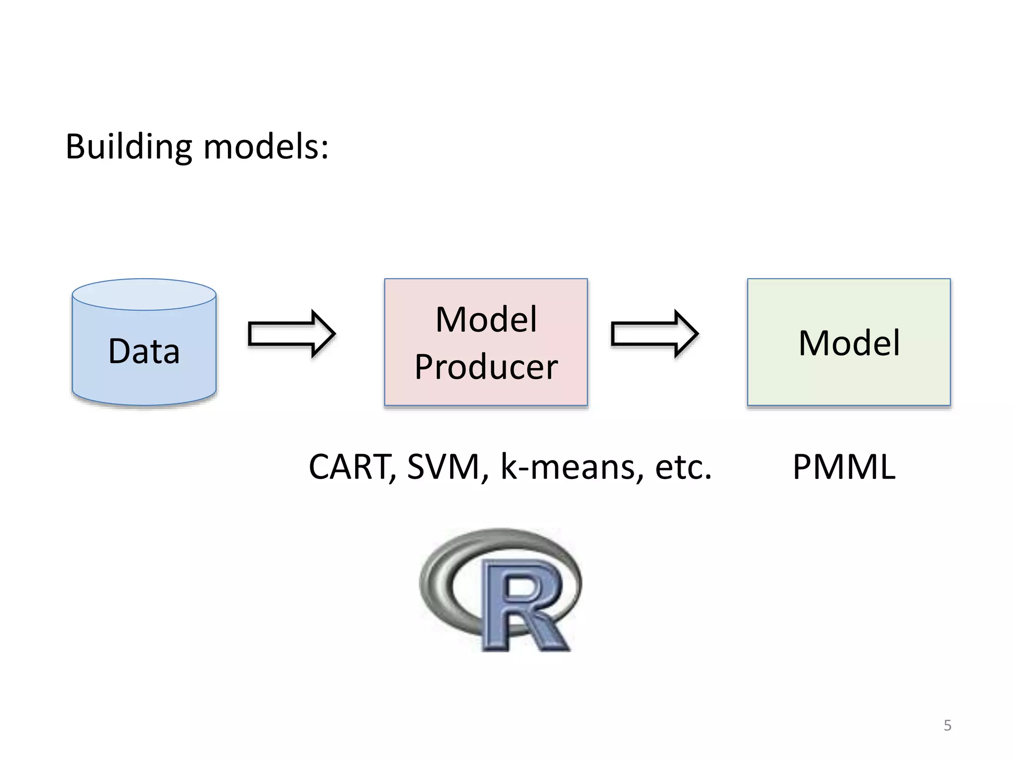 5
Model
Producer
ModelData
CART, SVM, k-means, etc. PMML
Building models:
 