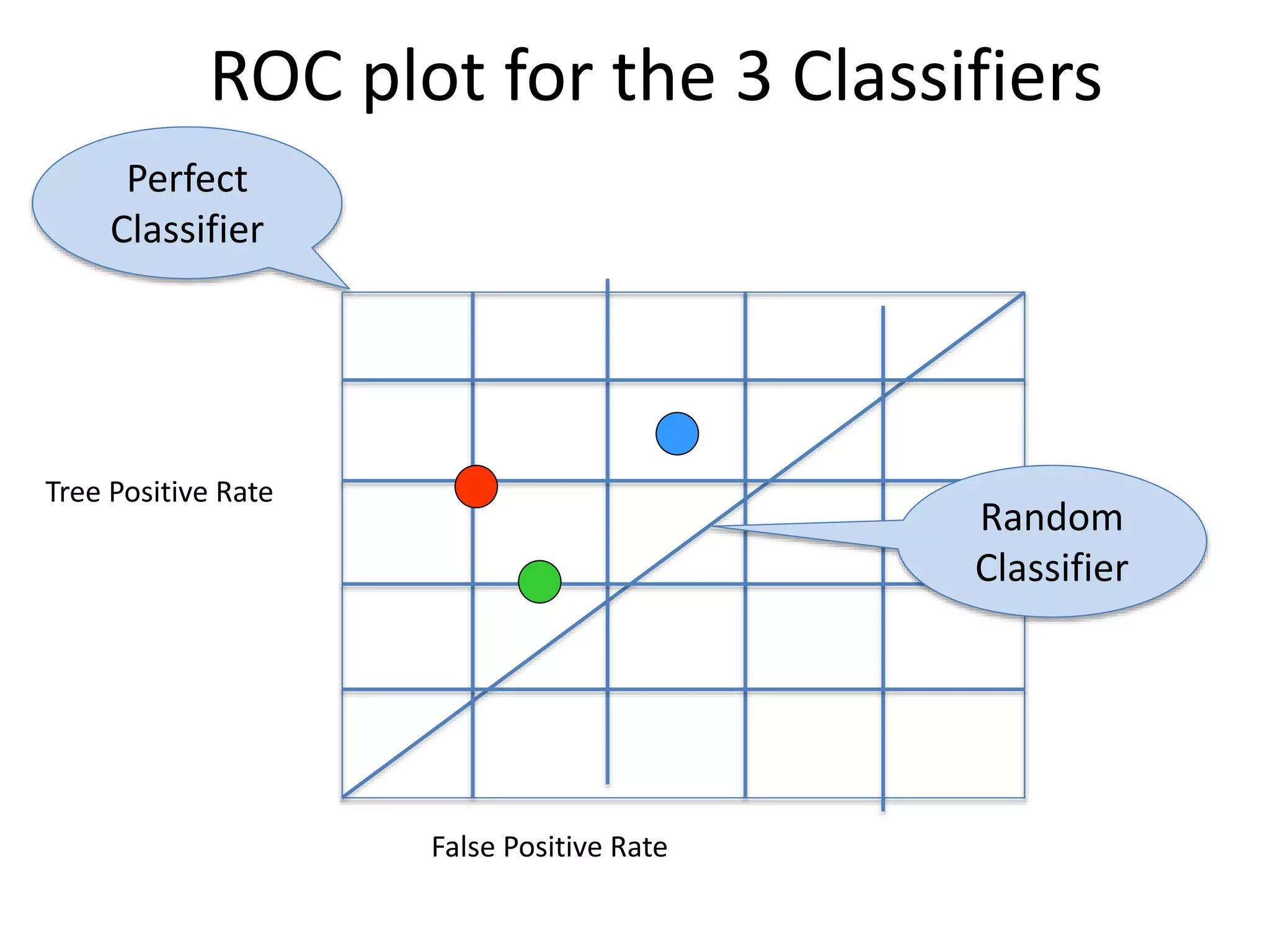 ROC plot for the 3 Classifiers
Perfect
Classifier
False Positive Rate
Tree Positive Rate
Random
Classifier
 