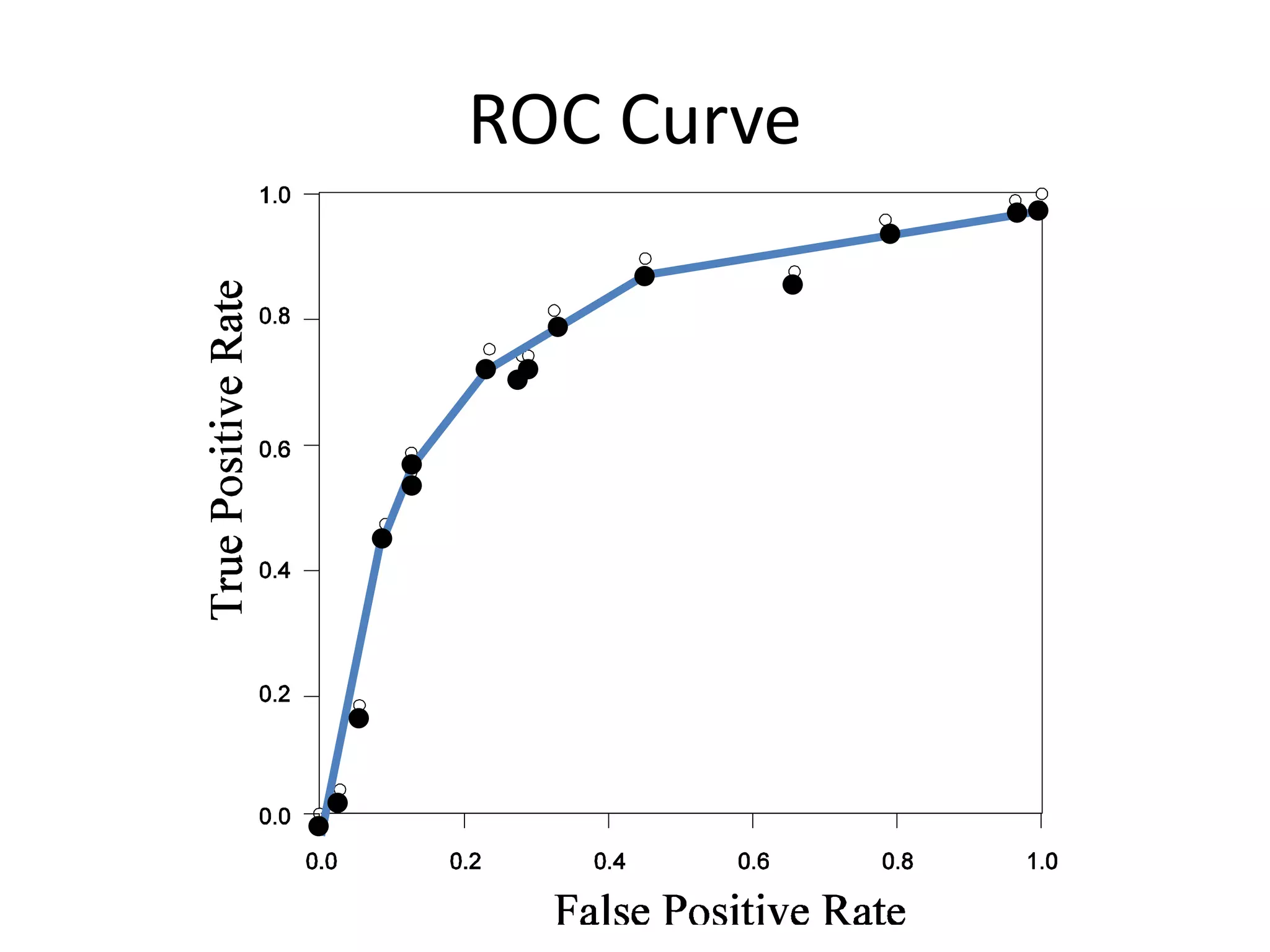 ROC Curve
 