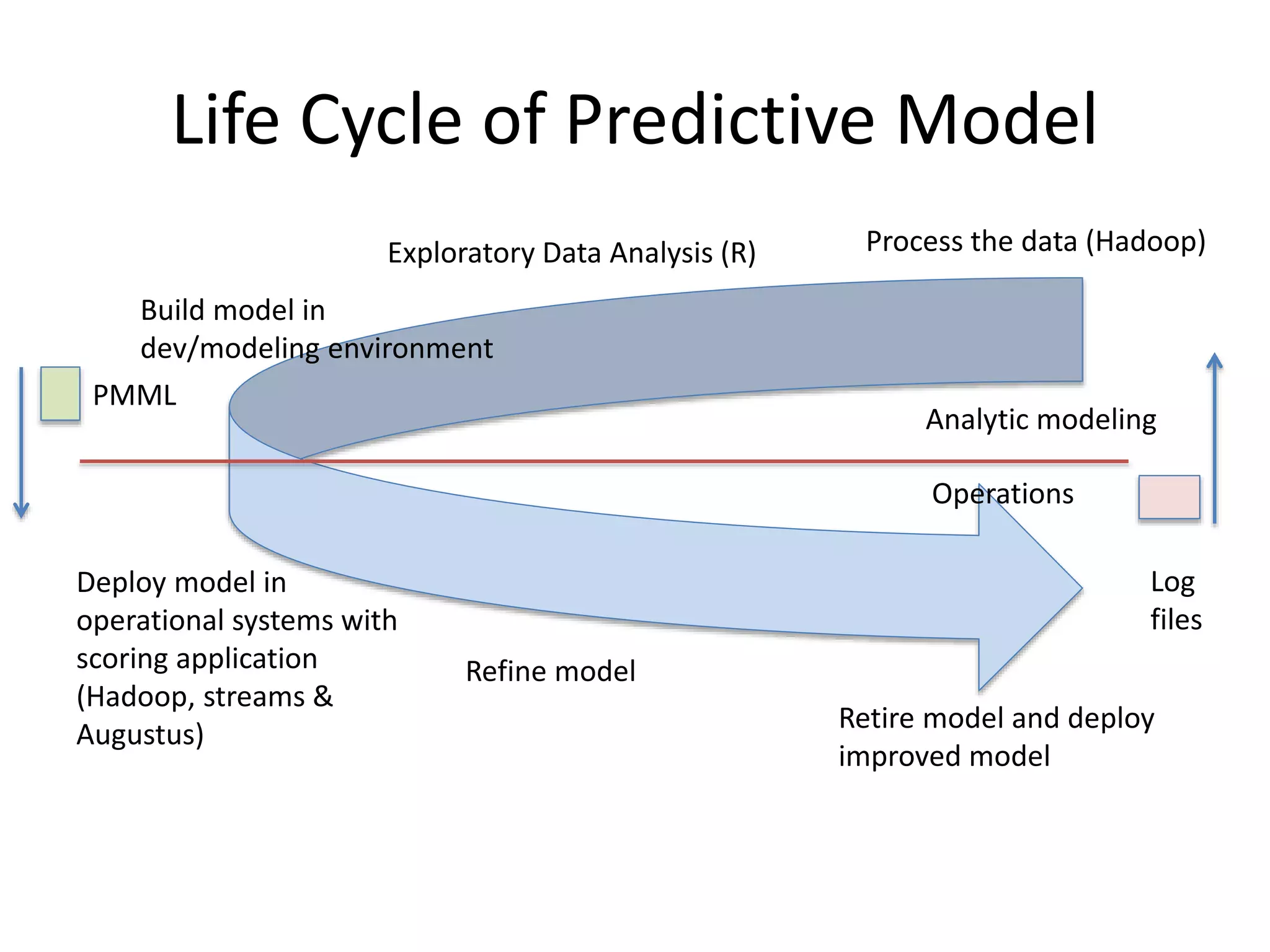 Life Cycle of Predictive Model
Exploratory Data Analysis (R) Process the data (Hadoop)
Build model in
dev/modeling environment
Deploy model in
operational systems with
scoring application
(Hadoop, streams &
Augustus)
Refine model
Analytic modeling
Operations
PMML
Log
files
Retire model and deploy
improved model
 