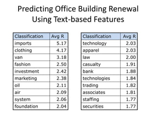 Predicting Office Building Renewal
Using Text-based Features
Classification Avg R
imports 5.17
clothing 4.17
van 3.18
fashion 2.50
investment 2.42
marketing 2.38
oil 2.11
air 2.09
system 2.06
foundation 2.04
Classification Avg R
technology 2.03
apparel 2.03
law 2.00
casualty 1.91
bank 1.88
technologies 1.84
trading 1.82
associates 1.81
staffing 1.77
securities 1.77
 