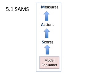 5.1 SAMS
Scores
Actions
Measures
Model
Consumer
 