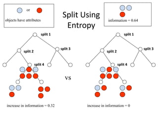 Split Using
Entropy
split 1
split 2
split 3
split 4
split 1
split 2
split 3
split 4
vs
increase in information = 0.32 increase in information = 0
information = 0.64objects have attributes
or
 