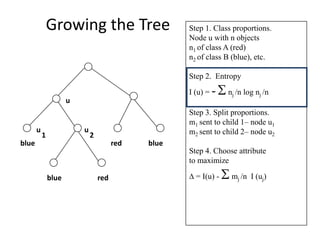 Growing the Tree Step 1. Class proportions.
Node u with n objects
n1 of class A (red)
n2 of class B (blue), etc.
Step 2. Entropy
I (u) = - nj /n log nj /n
Step 3. Split proportions.
m1 sent to child 1– node u1
m2 sent to child 2– node u2
Step 4. Choose attribute
to maximize
D = I(u) - mj /n I (uj)
blue
blue
red
red
blue
u
u
1
u
2
 